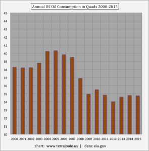 Annual-US-Oil-Consumption-in-Quads-2000-2015-e1441117873560