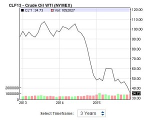 oil price 2013,14,15